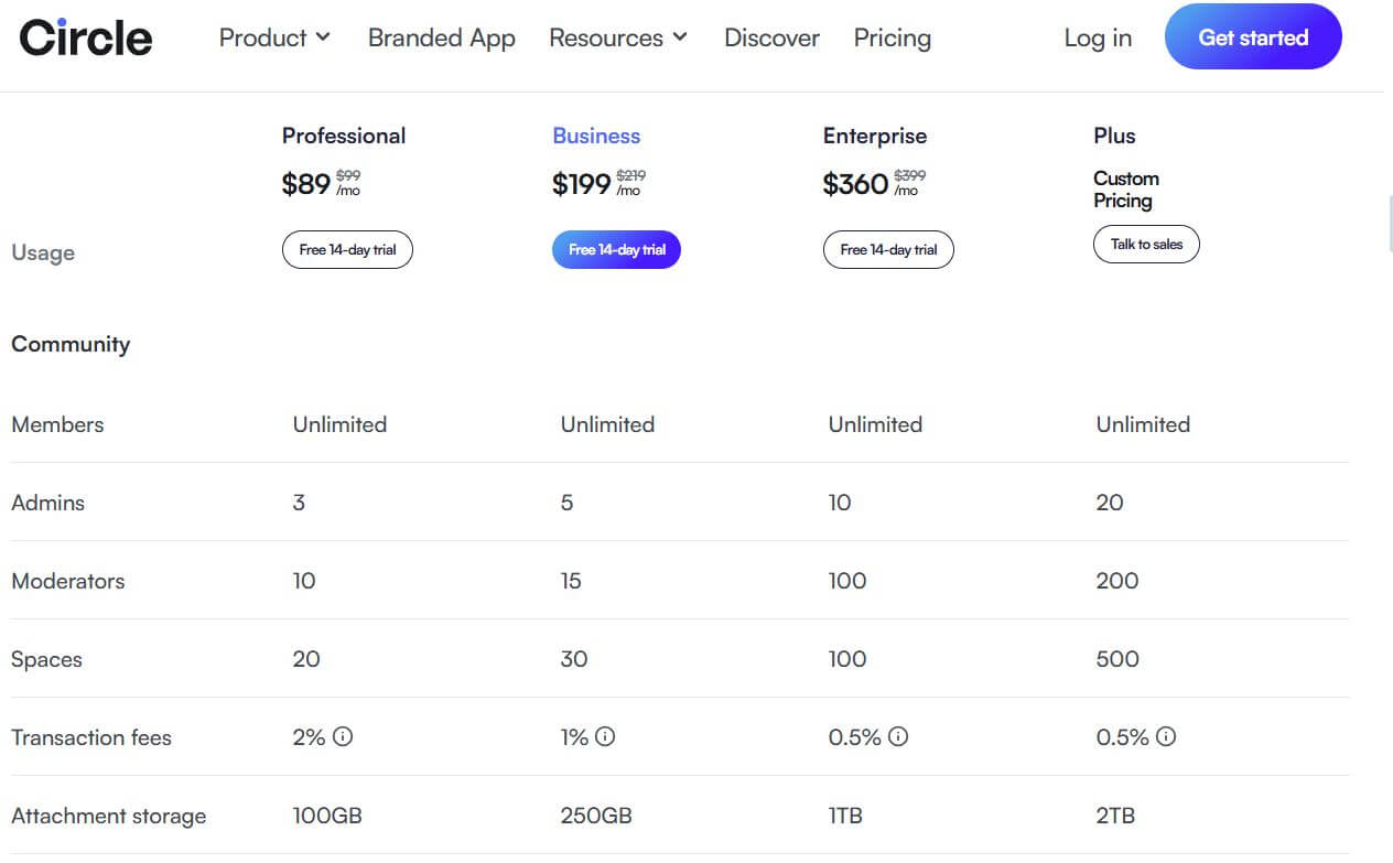 Circle pricing on February 16, 2025