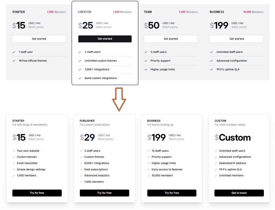 Ghost Update on Subscription Price Increase in July