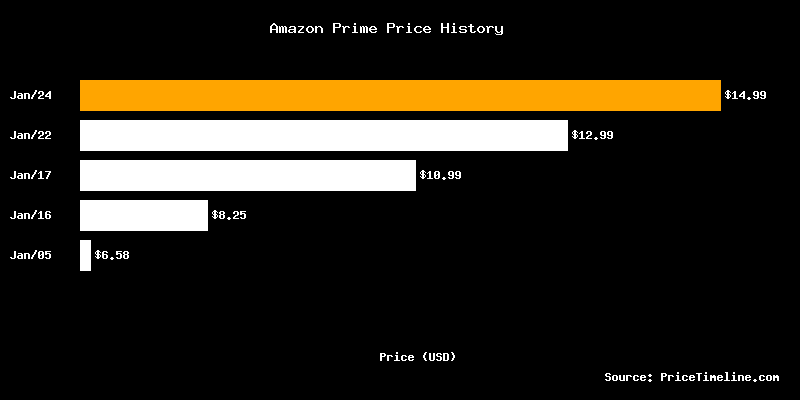 Amazon Prime Price History Chart