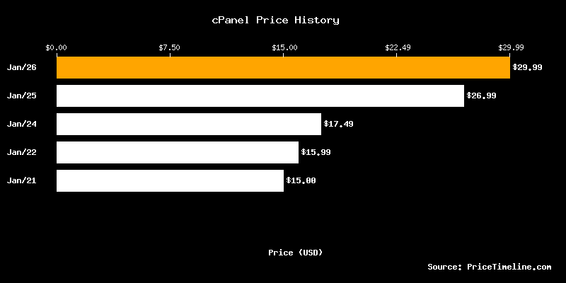 cPanel Price History Chart