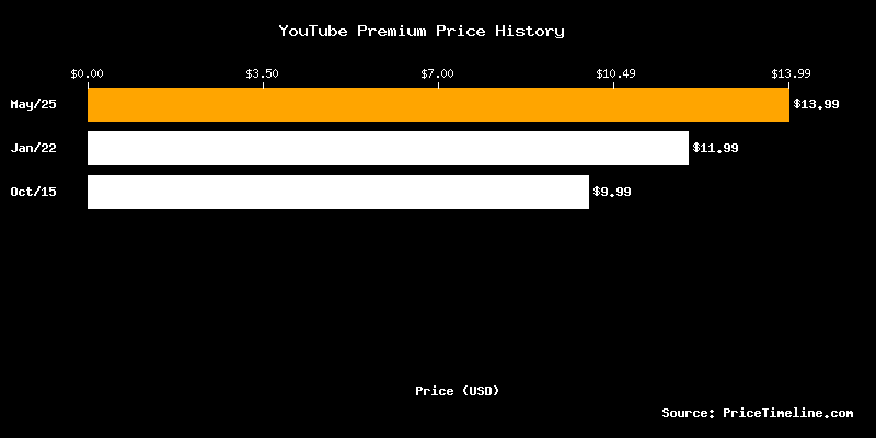 YouTube Premium Price History Chart