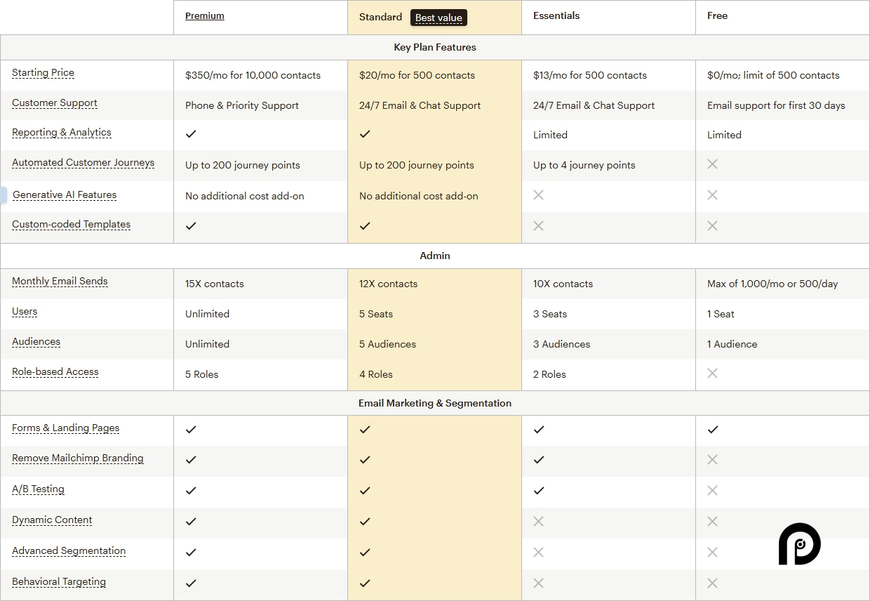 Mailchimp pricing on February 4, 2025