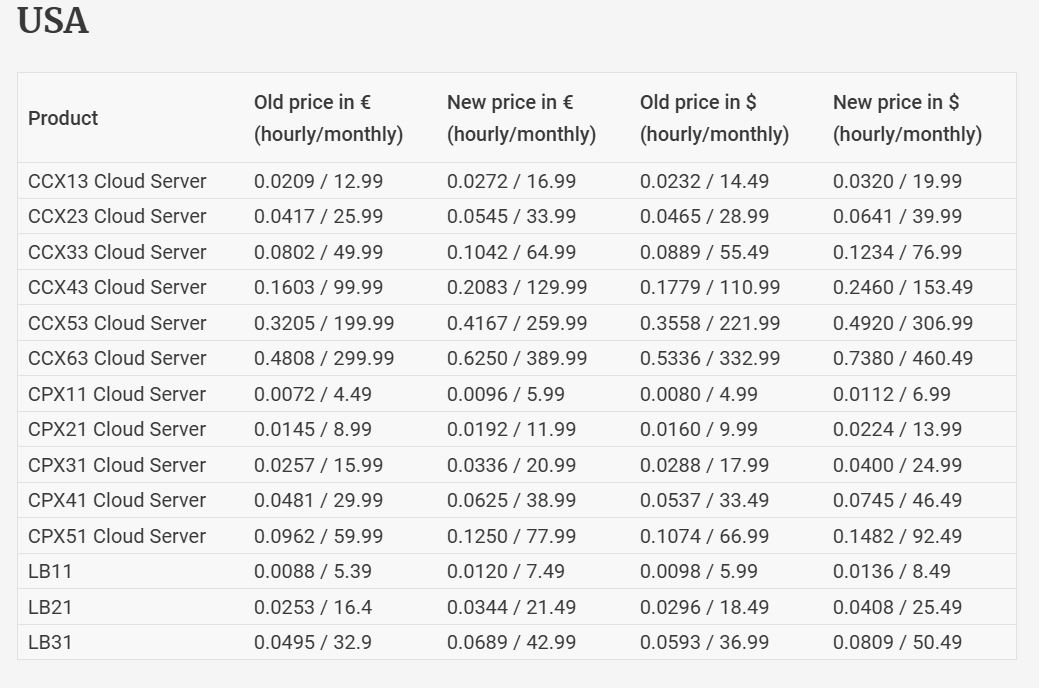 Hetzner Update on Cloud Server Price Increase on April 1st