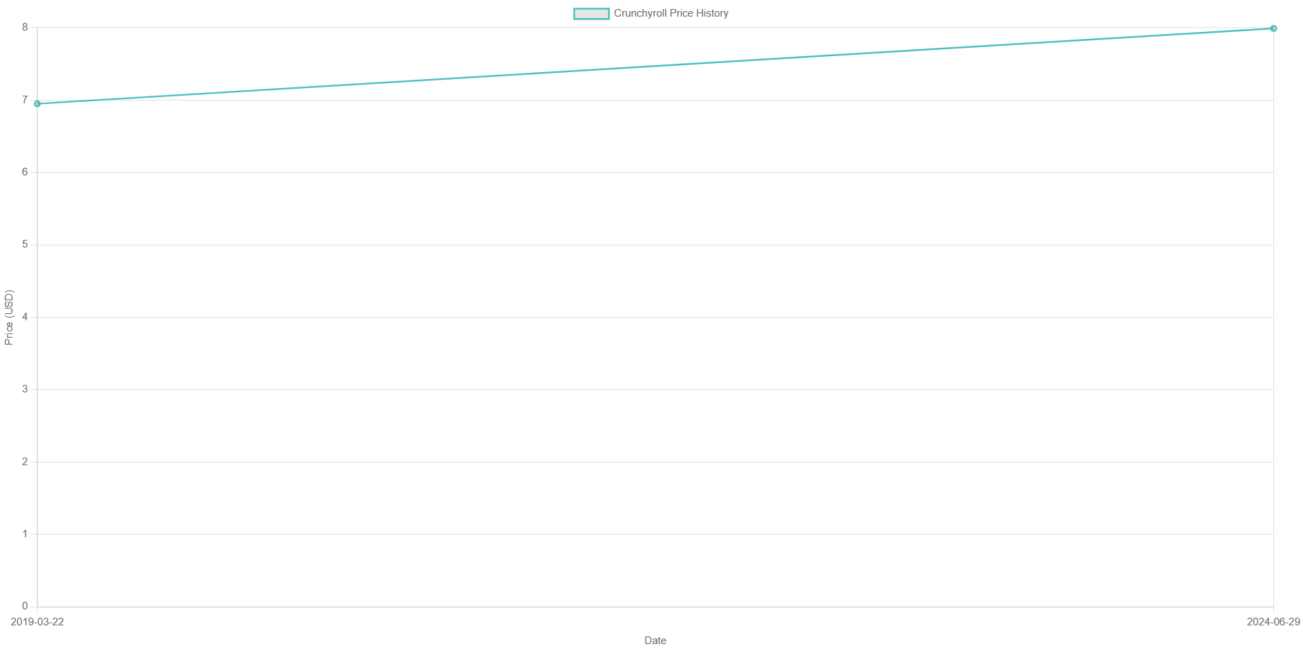 Crunchyroll Pricing Changes - PriceTimeline