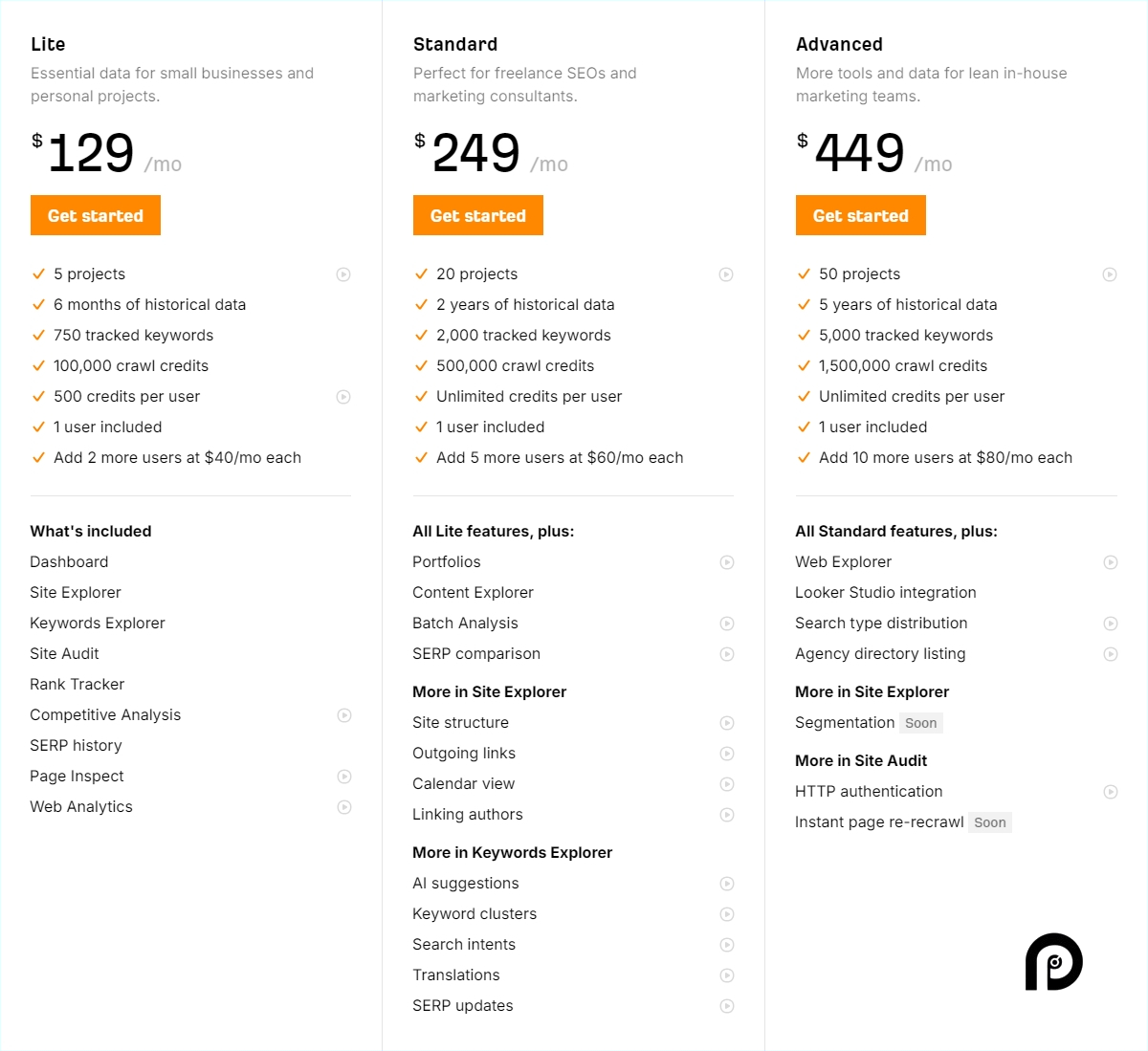 Ahrefs pricing on February 12, 2025
