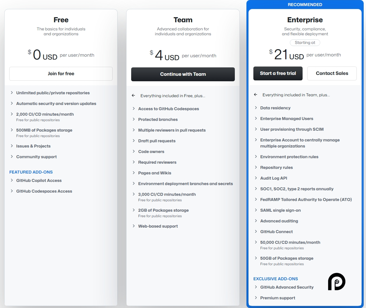 Github Pro pricing on February 13, 2025