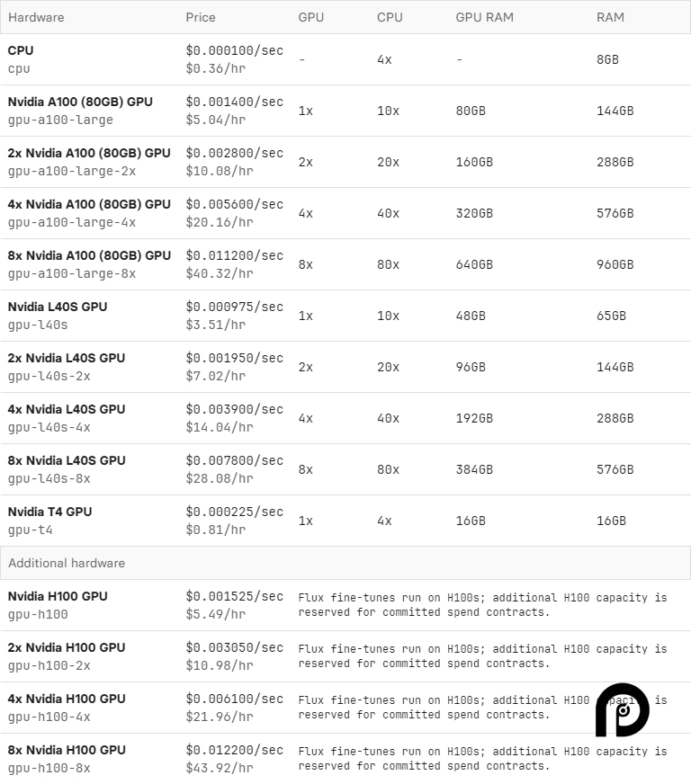 Replicate pricing on February 25, 2025